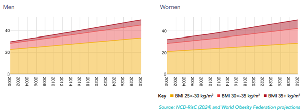 glp 1 api obesity chart