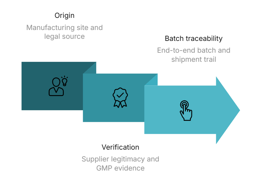 Simple verification flow for API purchasers: Origin (manufactoring site), Verification (supplier legitimacy), Batch traceability (end-to-end batch and shipment trail)
