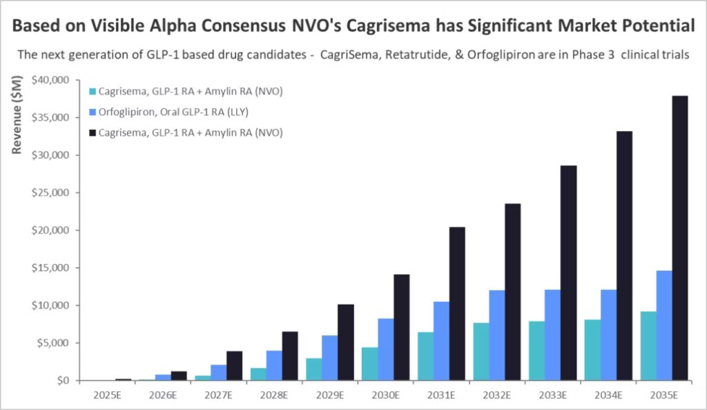Bar chart for comparing the Phase 3 GLP-1-based drug candidates. Cagrisema, Orfoglipiron, clinical trial phase studies